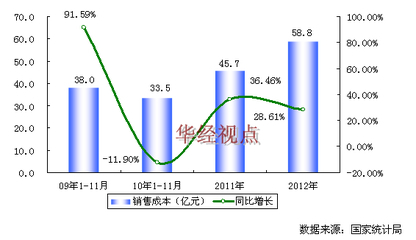 照明器具生产专用设备数据,2009-2012年中国照明器具生产专用设备制造行业销售成本增长趋势图-中国行业研究报告网